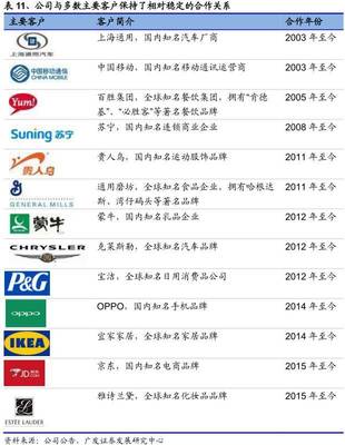 深度 l 华扬联众:互联网营销龙头公司,优质客户、媒体资源助力未来发展【广发传媒 旷实团队】